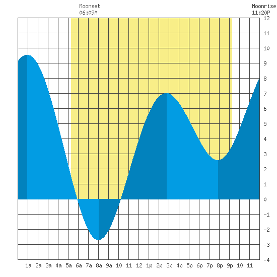 Pacific Beach tide chart for Wednesday, June 15, 2022