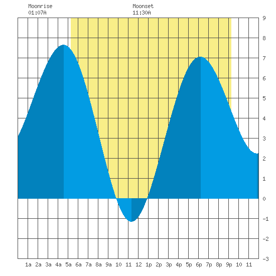 Pacific Beach tide chart for Sunday, June 19, 2022