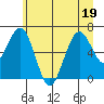 Pacific Beach tide chart for Sunday, June 19, 2022