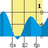 Pacific Beach tide chart for Wednesday, June 1, 2022