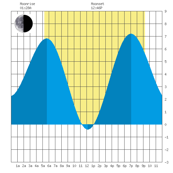 Pacific Beach tide chart for Monday, June 20, 2022