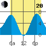 Pacific Beach tide chart for Monday, June 20, 2022