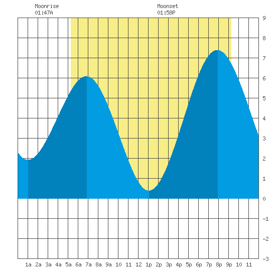 Pacific Beach tide chart for Tuesday, June 21, 2022