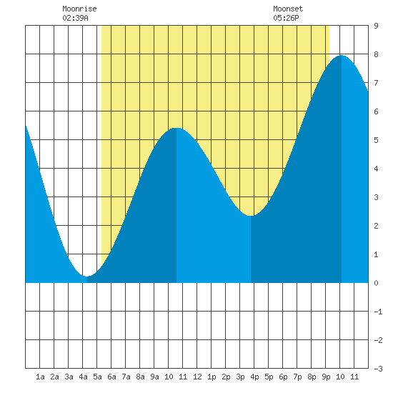 Pacific Beach tide chart for Friday, June 24, 2022
