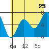 Pacific Beach tide chart for Saturday, June 25, 2022