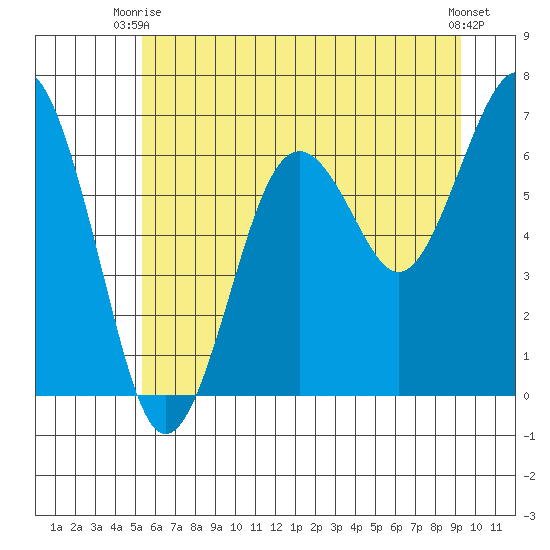 Pacific Beach tide chart for Monday, June 27, 2022