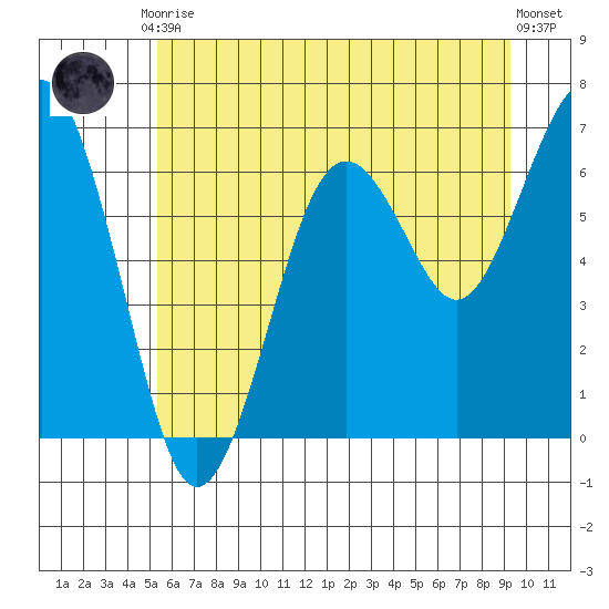 Pacific Beach tide chart for Tuesday, June 28, 2022