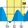 Pacific Beach tide chart for Thursday, June 30, 2022
