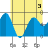 Pacific Beach tide chart for Friday, June 3, 2022