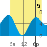 Pacific Beach tide chart for Sunday, June 5, 2022