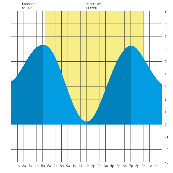 Pacific Beach tide chart for Monday, June 6, 2022