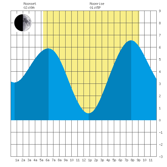 Pacific Beach tide chart for Tuesday, June 7, 2022