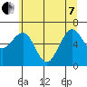 Pacific Beach tide chart for Tuesday, June 7, 2022