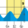Pacific Beach tide chart for Thursday, June 9, 2022