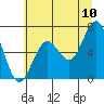 Pacific Beach tide chart for Sunday, July 10, 2022