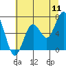 Pacific Beach tide chart for Monday, July 11, 2022
