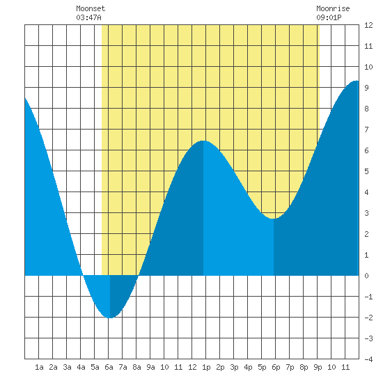 Pacific Beach tide chart for Tuesday, July 12, 2022