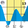 Pacific Beach tide chart for Wednesday, July 13, 2022