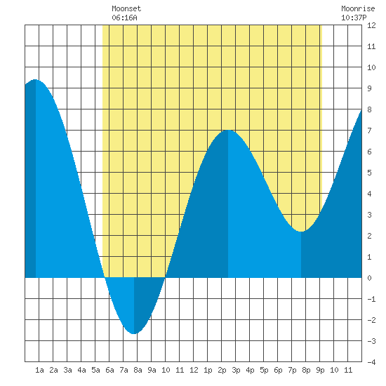 Pacific Beach tide chart for Thursday, July 14, 2022