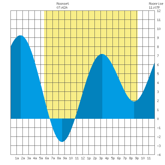 Pacific Beach tide chart for Friday, July 15, 2022