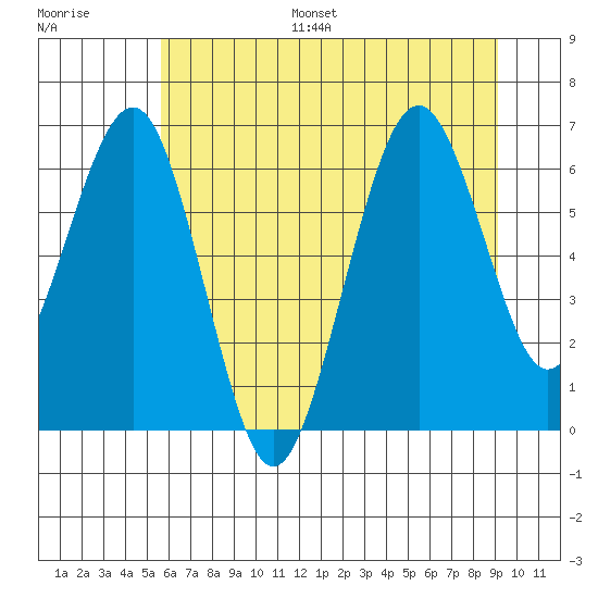Pacific Beach tide chart for Monday, July 18, 2022