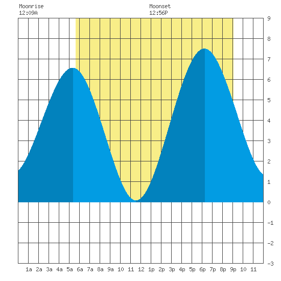 Pacific Beach tide chart for Tuesday, July 19, 2022
