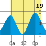 Pacific Beach tide chart for Tuesday, July 19, 2022