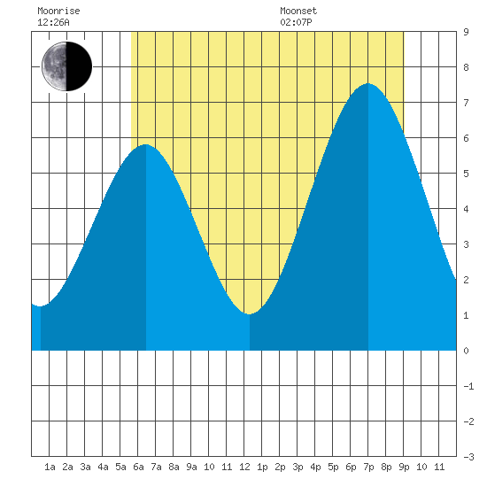 Pacific Beach tide chart for Wednesday, July 20, 2022