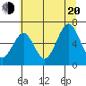 Pacific Beach tide chart for Wednesday, July 20, 2022