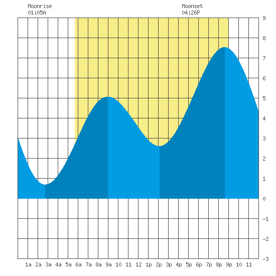 Pacific Beach tide chart for Friday, July 22, 2022