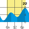 Pacific Beach tide chart for Friday, July 22, 2022
