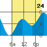 Pacific Beach tide chart for Sunday, July 24, 2022