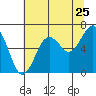 Pacific Beach tide chart for Monday, July 25, 2022
