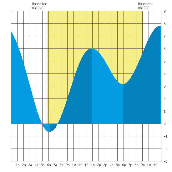 Pacific Beach tide chart for Tuesday, July 26, 2022