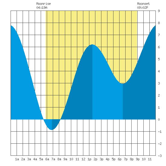 Pacific Beach tide chart for Wednesday, July 27, 2022