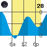 Pacific Beach tide chart for Thursday, July 28, 2022