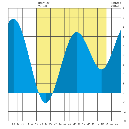 Pacific Beach tide chart for Friday, July 29, 2022
