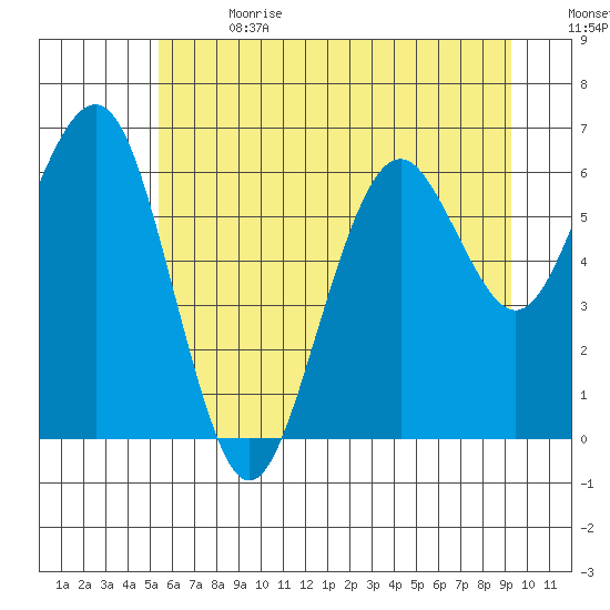 Pacific Beach tide chart for Saturday, July 2, 2022
