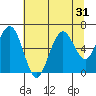 Pacific Beach tide chart for Sunday, July 31, 2022