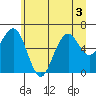 Pacific Beach tide chart for Sunday, July 3, 2022