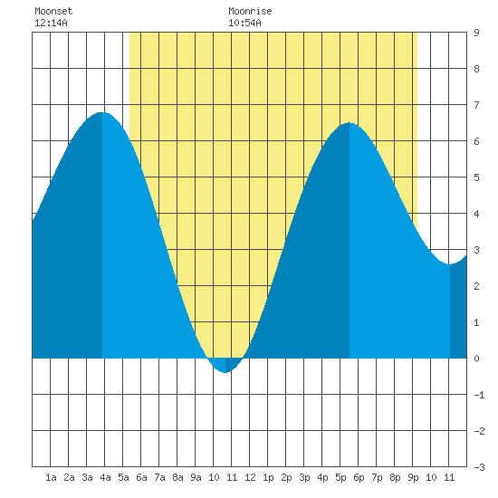 Pacific Beach tide chart for Monday, July 4, 2022