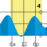 Pacific Beach tide chart for Monday, July 4, 2022