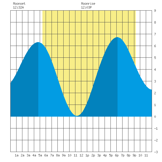 Pacific Beach tide chart for Tuesday, July 5, 2022