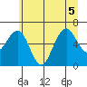 Pacific Beach tide chart for Tuesday, July 5, 2022