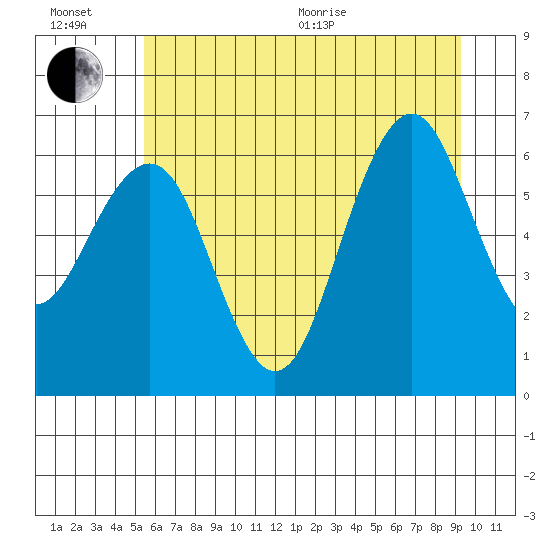 Pacific Beach tide chart for Wednesday, July 6, 2022