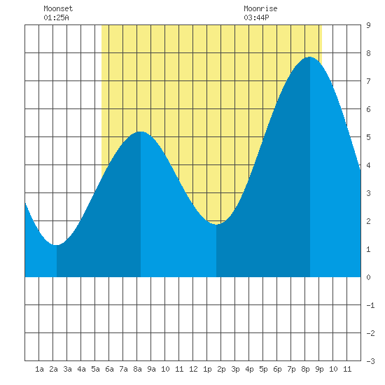 Pacific Beach tide chart for Friday, July 8, 2022