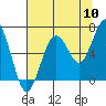 Pacific Beach tide chart for Wednesday, August 10, 2022