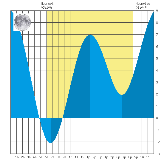 Pacific Beach tide chart for Thursday, August 11, 2022