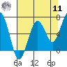 Pacific Beach tide chart for Thursday, August 11, 2022
