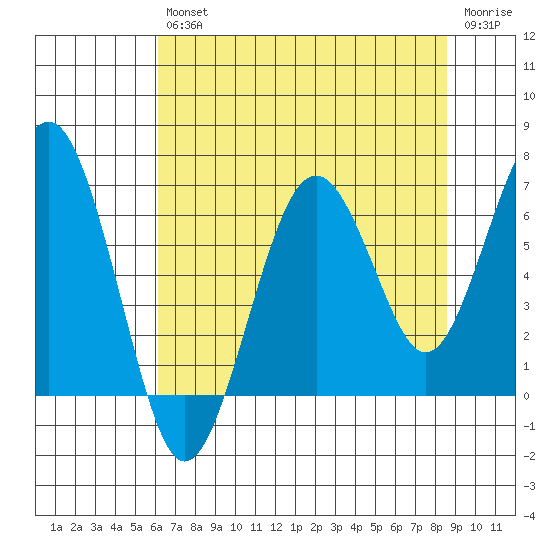 Pacific Beach tide chart for Friday, August 12, 2022